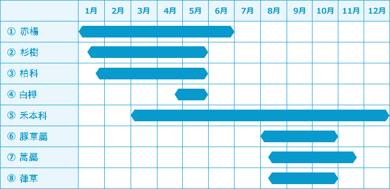 花粉的種類與飄散時期 | 赤楊：1～6月、杉樹：1～5月、柏科：1～5月、白樺：4～5月、禾本科：3～12月、豚草屬：8～10月、蒿屬：8～11月、葎草：8～10月